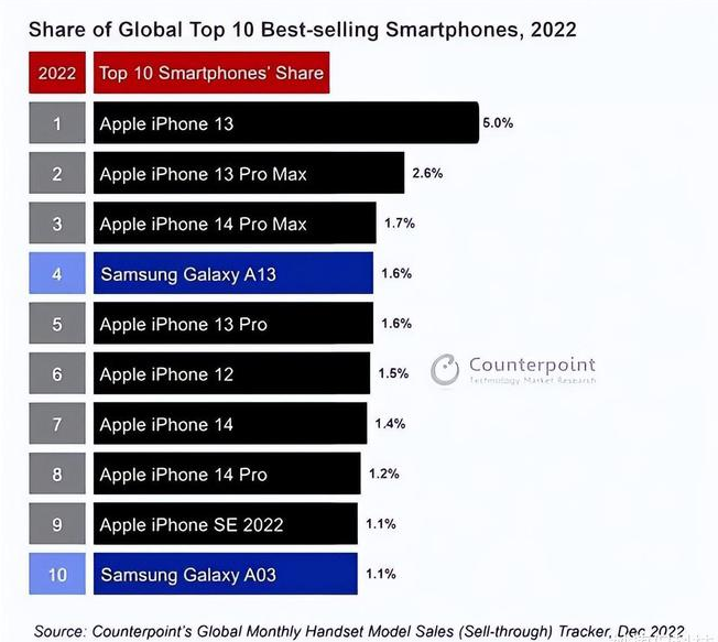 翠峦苹果维修分享:为什么iPhone14的销量不如iPhone13? 