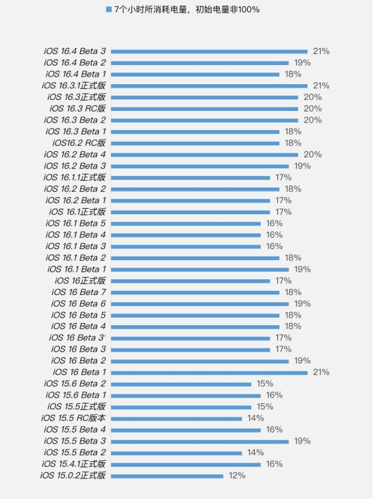 翠峦苹果手机维修分享iOS 16.4 Beta 3续航跑分等测试结果汇总 