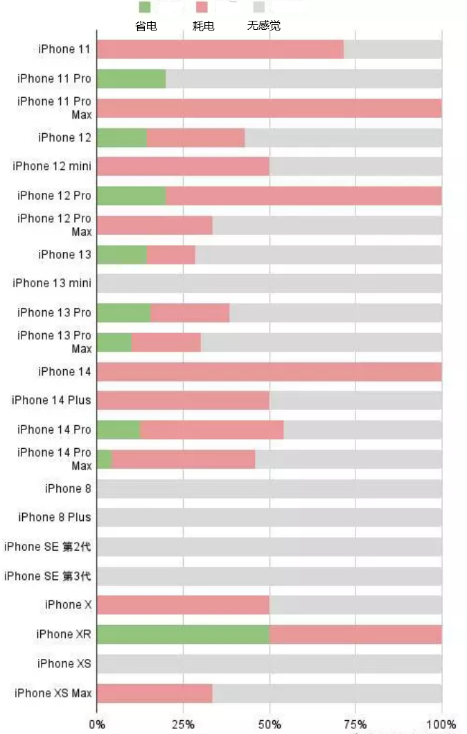 翠峦苹果手机维修分享iOS16.2太耗电怎么办？iOS16.2续航不好可以降级吗？ 