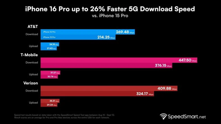 翠峦苹果手机维修分享iPhone 16 Pro 系列的 5G 速度 