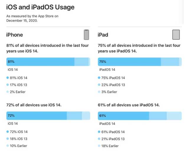 翠峦苹果手机维修分享有多少用户更新了 iOS 14 