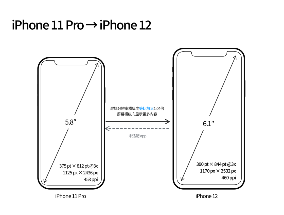 翠峦苹果手机维修分享iPhone 12 mini 和 iPhone 12 Pro 的尺寸变化会改变显示内容吗 